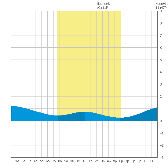 Mountain Point tide chart for Saturday, November 4, 2023
