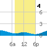 Mountain Point tide chart for Saturday, November 4, 2023