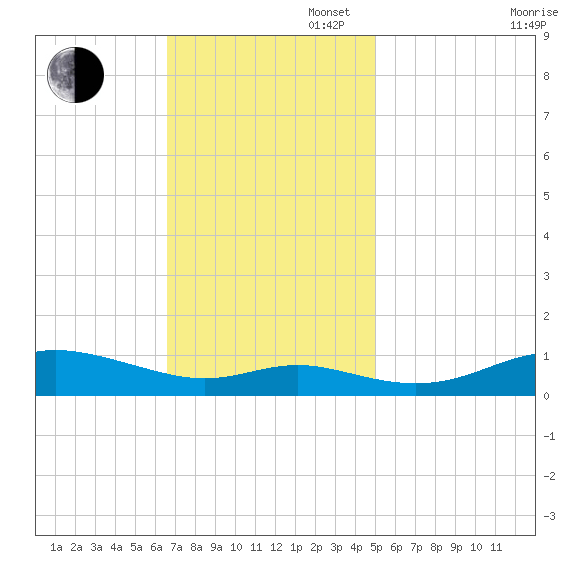 Mountain Point tide chart for Sunday, November 5, 2023