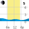 Mountain Point tide chart for Sunday, November 5, 2023