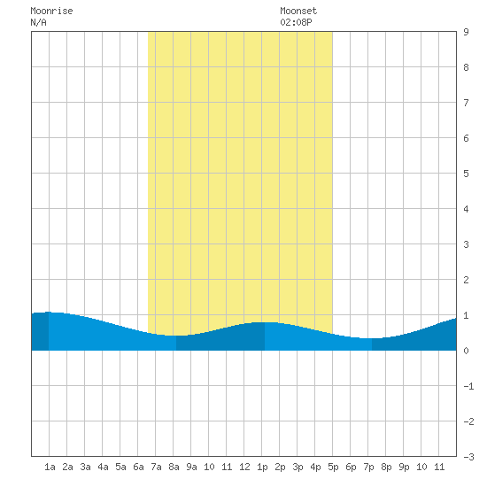 Mountain Point tide chart for Monday, November 6, 2023