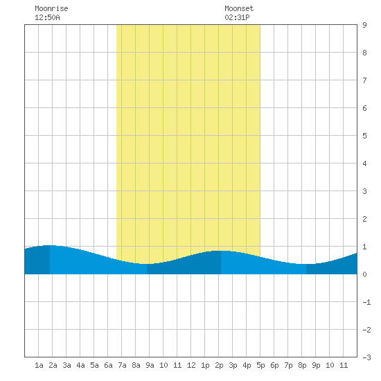 Mountain Point tide chart for Tuesday, November 7, 2023