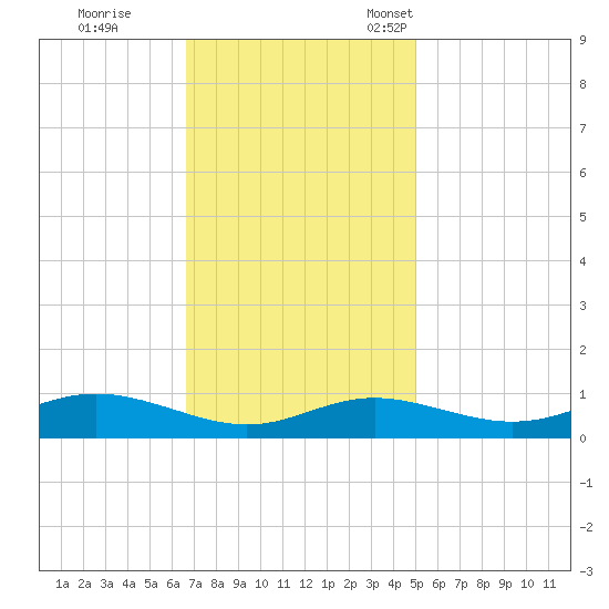 Mountain Point tide chart for Wednesday, November 8, 2023