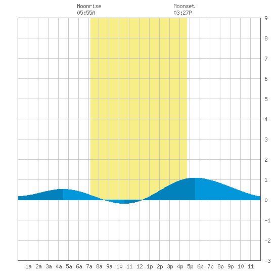 Mountain Point tide chart for Monday, December 11, 2023