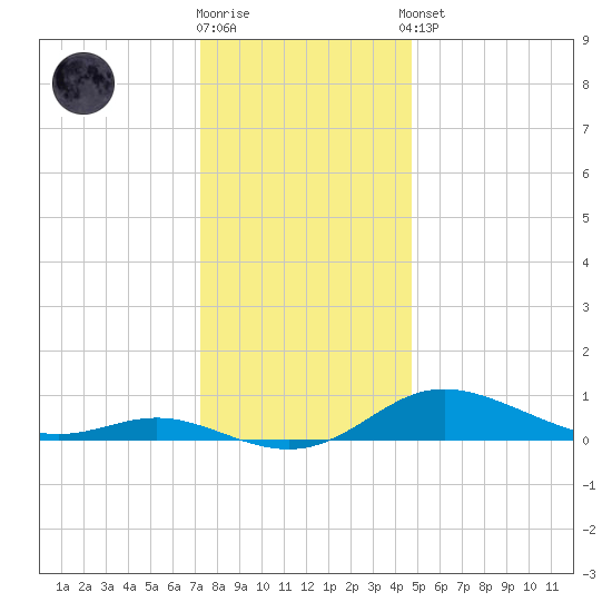 Mountain Point tide chart for Tuesday, December 12, 2023