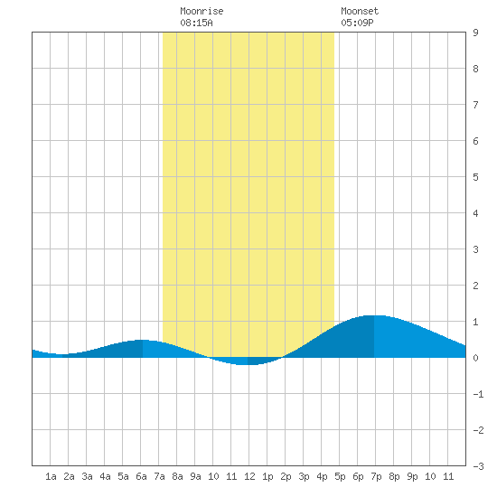 Mountain Point tide chart for Wednesday, December 13, 2023
