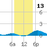 Mountain Point tide chart for Wednesday, December 13, 2023