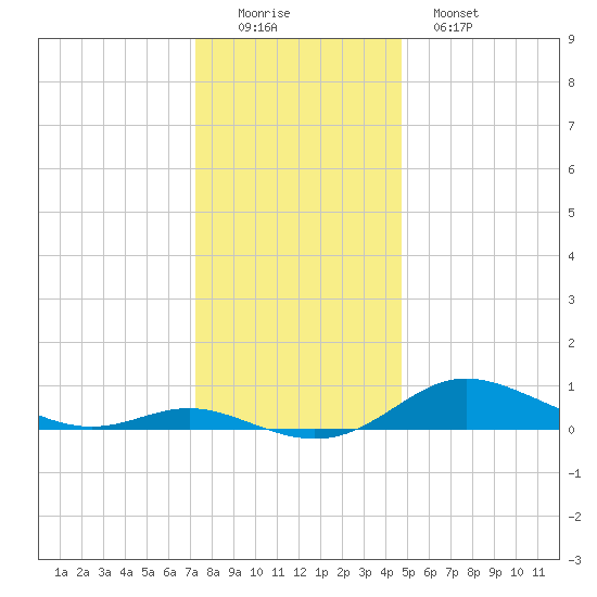 Mountain Point tide chart for Thursday, December 14, 2023