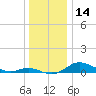 Mountain Point tide chart for Thursday, December 14, 2023