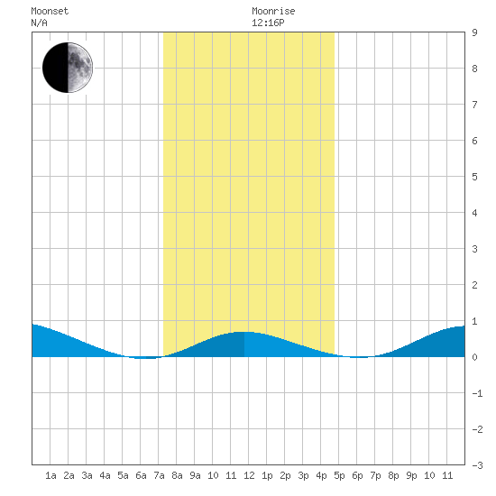 Mountain Point tide chart for Tuesday, December 19, 2023