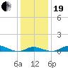 Mountain Point tide chart for Tuesday, December 19, 2023