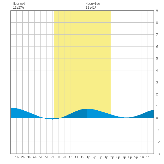 Mountain Point tide chart for Wednesday, December 20, 2023