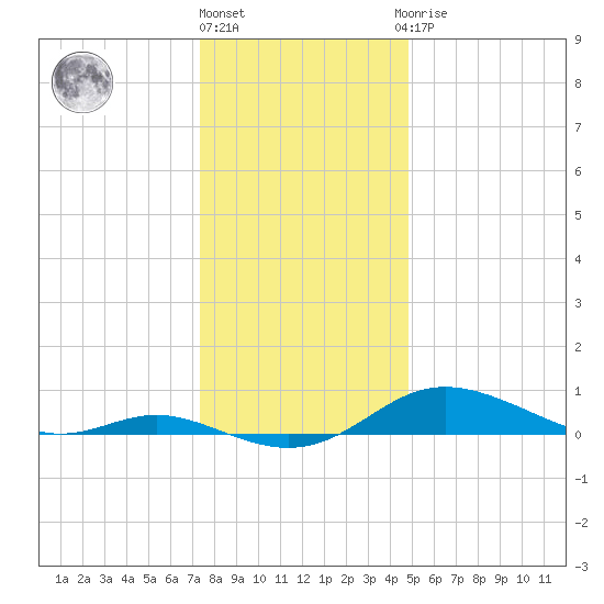 Mountain Point tide chart for Tuesday, December 26, 2023