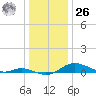 Mountain Point tide chart for Tuesday, December 26, 2023