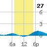 Mountain Point tide chart for Wednesday, December 27, 2023