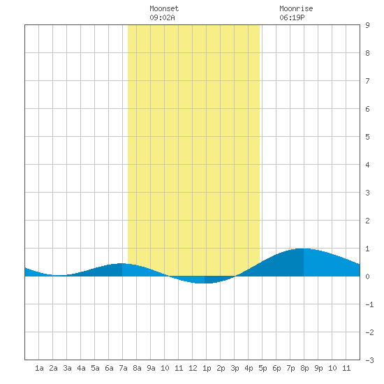 Mountain Point tide chart for Thursday, December 28, 2023