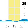Mountain Point tide chart for Friday, December 29, 2023