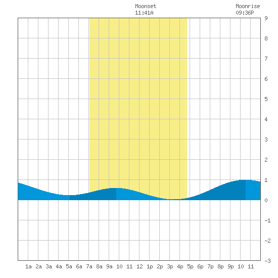 Mountain Point tide chart for Saturday, December 2, 2023