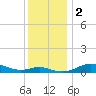 Mountain Point tide chart for Saturday, December 2, 2023