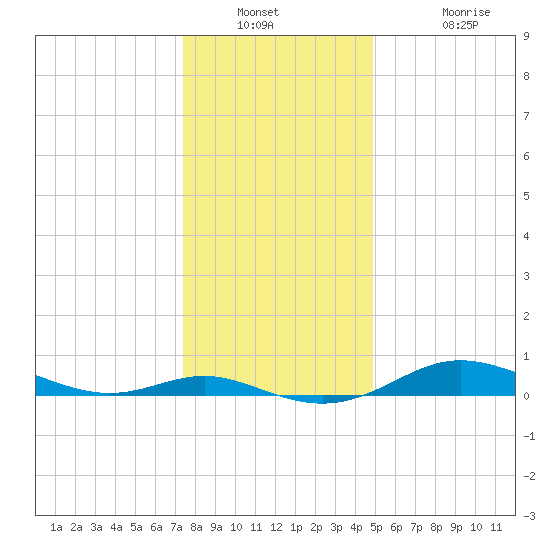 Mountain Point tide chart for Saturday, December 30, 2023