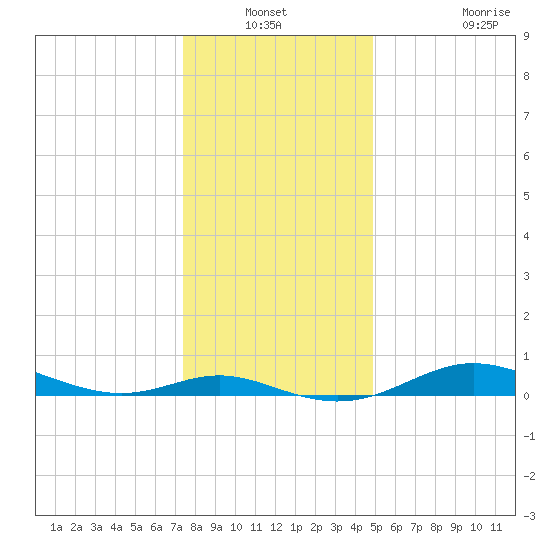 Mountain Point tide chart for Sunday, December 31, 2023
