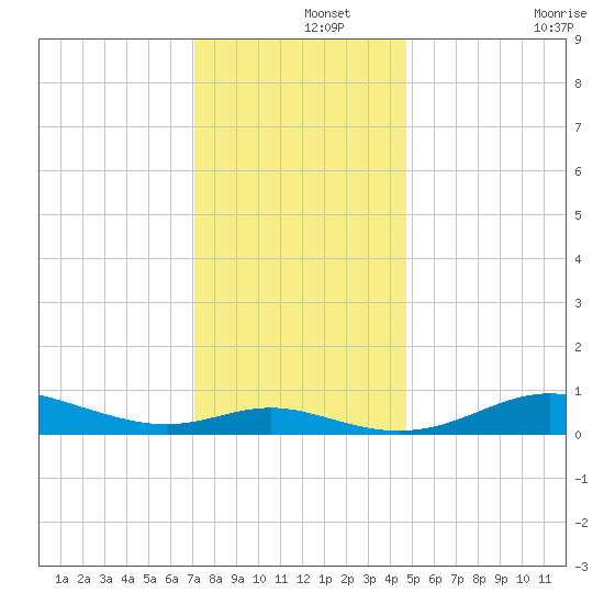 Mountain Point tide chart for Sunday, December 3, 2023