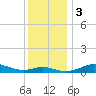 Mountain Point tide chart for Sunday, December 3, 2023