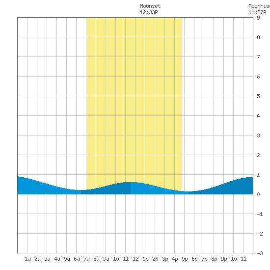 Mountain Point tide chart for Monday, December 4, 2023