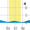 Mountain Point tide chart for Monday, December 4, 2023
