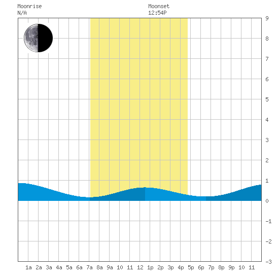 Mountain Point tide chart for Tuesday, December 5, 2023