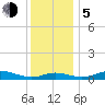 Mountain Point tide chart for Tuesday, December 5, 2023