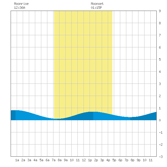 Mountain Point tide chart for Wednesday, December 6, 2023