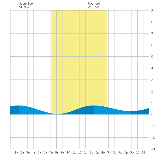 Mountain Point tide chart for Thursday, December 7, 2023