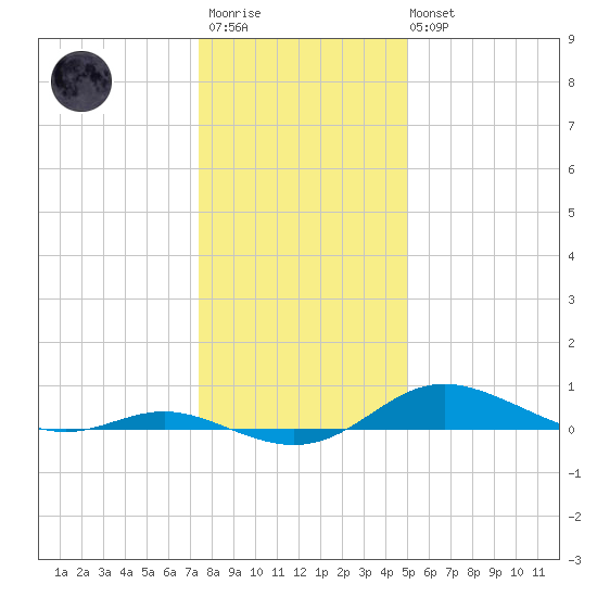 Mountain Point tide chart for Thursday, January 11, 2024