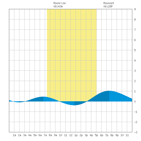 Mountain Point tide chart for Friday, January 12, 2024