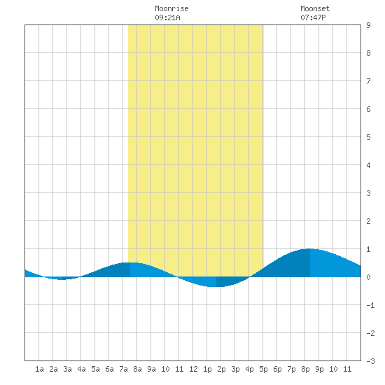 Mountain Point tide chart for Saturday, January 13, 2024