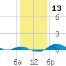 Mountain Point tide chart for Saturday, January 13, 2024