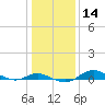Mountain Point tide chart for Sunday, January 14, 2024