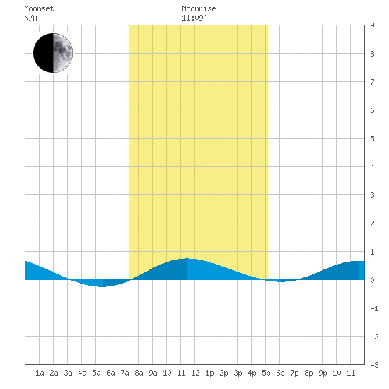 Mountain Point tide chart for Wednesday, January 17, 2024