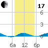 Mountain Point tide chart for Wednesday, January 17, 2024