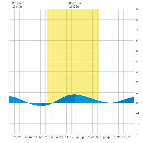 Mountain Point tide chart for Thursday, January 18, 2024