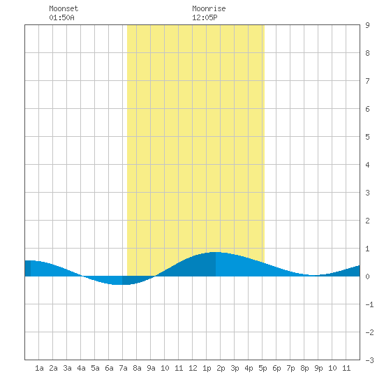Mountain Point tide chart for Friday, January 19, 2024