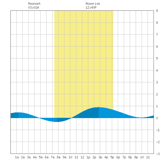 Mountain Point tide chart for Saturday, January 20, 2024