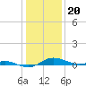 Mountain Point tide chart for Saturday, January 20, 2024