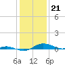 Mountain Point tide chart for Sunday, January 21, 2024