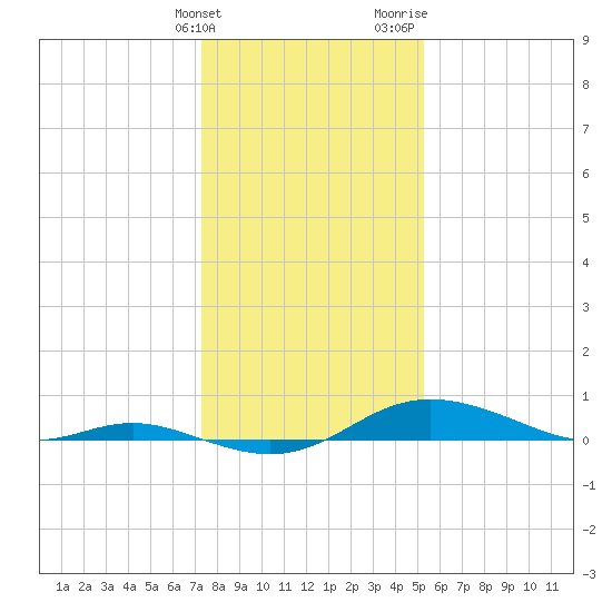 Mountain Point tide chart for Tuesday, January 23, 2024