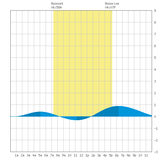 Mountain Point tide chart for Wednesday, January 24, 2024