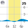 Mountain Point tide chart for Thursday, January 25, 2024