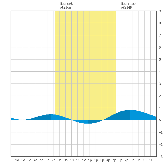 Mountain Point tide chart for Friday, January 26, 2024