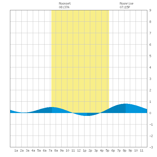 Mountain Point tide chart for Saturday, January 27, 2024